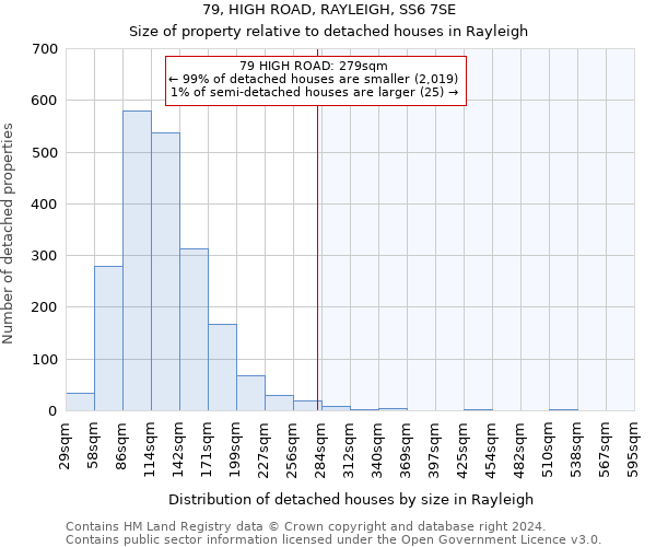 79, HIGH ROAD, RAYLEIGH, SS6 7SE: Size of property relative to detached houses in Rayleigh