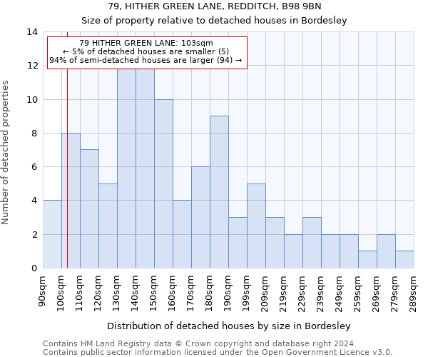 79, HITHER GREEN LANE, REDDITCH, B98 9BN: Size of property relative to detached houses in Bordesley