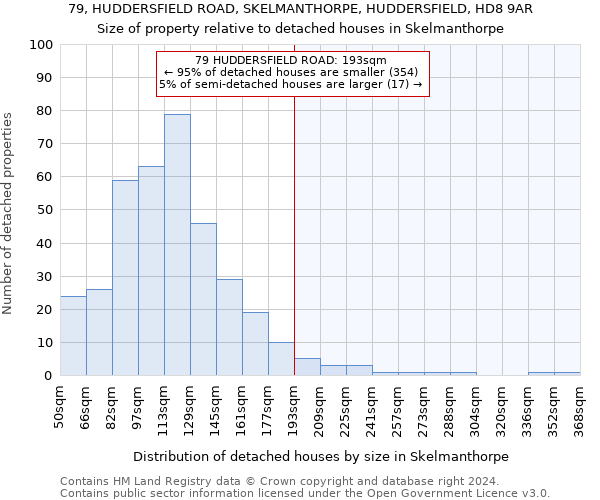 79, HUDDERSFIELD ROAD, SKELMANTHORPE, HUDDERSFIELD, HD8 9AR: Size of property relative to detached houses in Skelmanthorpe