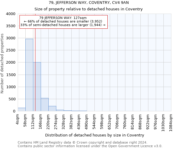 79, JEFFERSON WAY, COVENTRY, CV4 9AN: Size of property relative to detached houses in Coventry