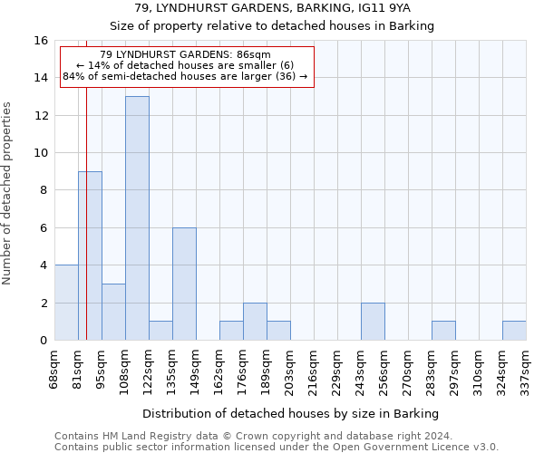 79, LYNDHURST GARDENS, BARKING, IG11 9YA: Size of property relative to detached houses in Barking