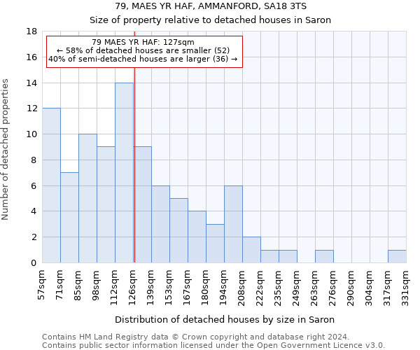 79, MAES YR HAF, AMMANFORD, SA18 3TS: Size of property relative to detached houses in Saron