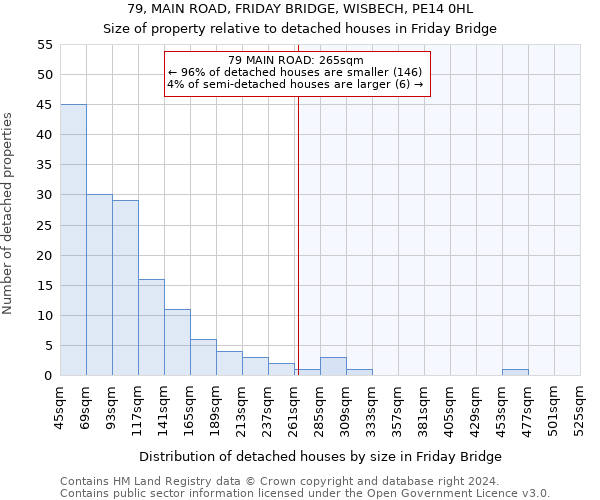 79, MAIN ROAD, FRIDAY BRIDGE, WISBECH, PE14 0HL: Size of property relative to detached houses in Friday Bridge
