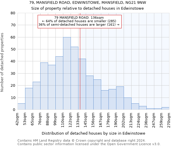 79, MANSFIELD ROAD, EDWINSTOWE, MANSFIELD, NG21 9NW: Size of property relative to detached houses in Edwinstowe