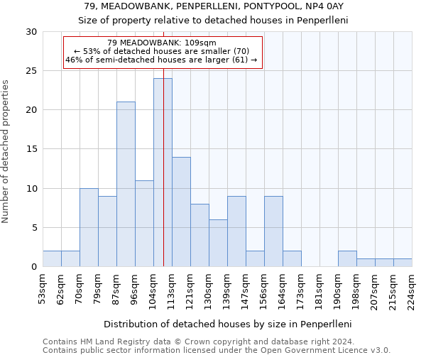 79, MEADOWBANK, PENPERLLENI, PONTYPOOL, NP4 0AY: Size of property relative to detached houses in Penperlleni