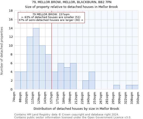 79, MELLOR BROW, MELLOR, BLACKBURN, BB2 7PN: Size of property relative to detached houses in Mellor Brook