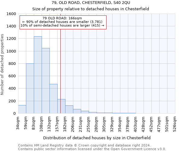 79, OLD ROAD, CHESTERFIELD, S40 2QU: Size of property relative to detached houses in Chesterfield