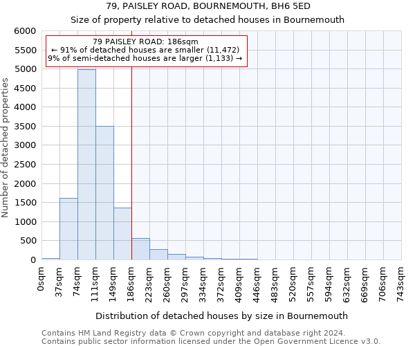 79, PAISLEY ROAD, BOURNEMOUTH, BH6 5ED: Size of property relative to detached houses in Bournemouth
