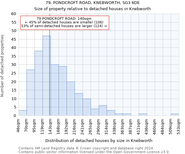 79, PONDCROFT ROAD, KNEBWORTH, SG3 6DE: Size of property relative to detached houses in Knebworth