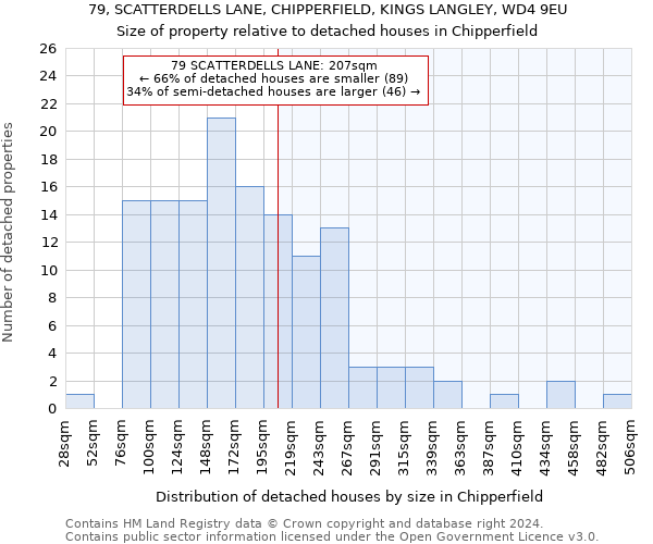 79, SCATTERDELLS LANE, CHIPPERFIELD, KINGS LANGLEY, WD4 9EU: Size of property relative to detached houses in Chipperfield