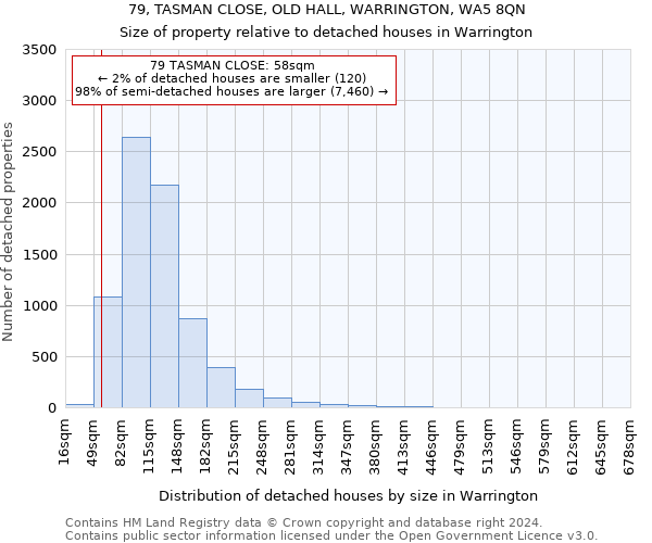 79, TASMAN CLOSE, OLD HALL, WARRINGTON, WA5 8QN: Size of property relative to detached houses in Warrington