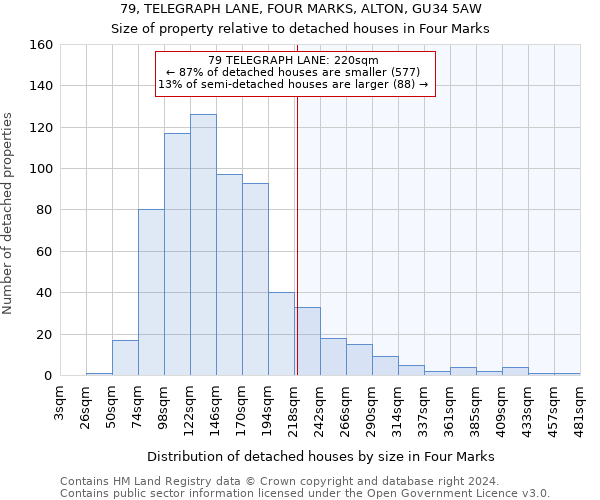 79, TELEGRAPH LANE, FOUR MARKS, ALTON, GU34 5AW: Size of property relative to detached houses in Four Marks