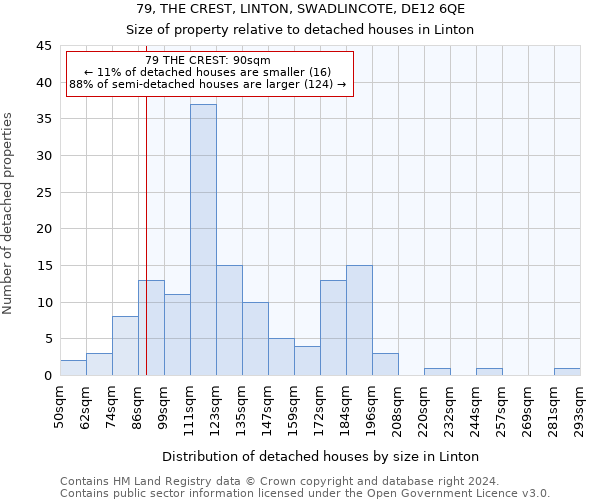 79, THE CREST, LINTON, SWADLINCOTE, DE12 6QE: Size of property relative to detached houses in Linton