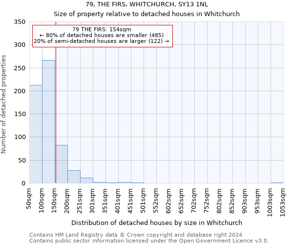 79, THE FIRS, WHITCHURCH, SY13 1NL: Size of property relative to detached houses in Whitchurch
