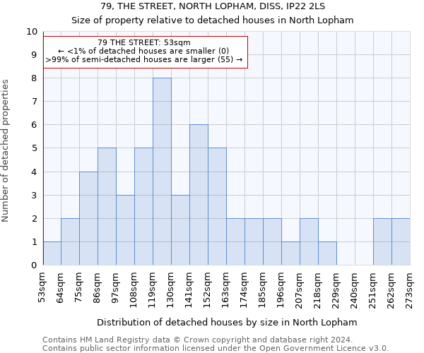 79, THE STREET, NORTH LOPHAM, DISS, IP22 2LS: Size of property relative to detached houses in North Lopham