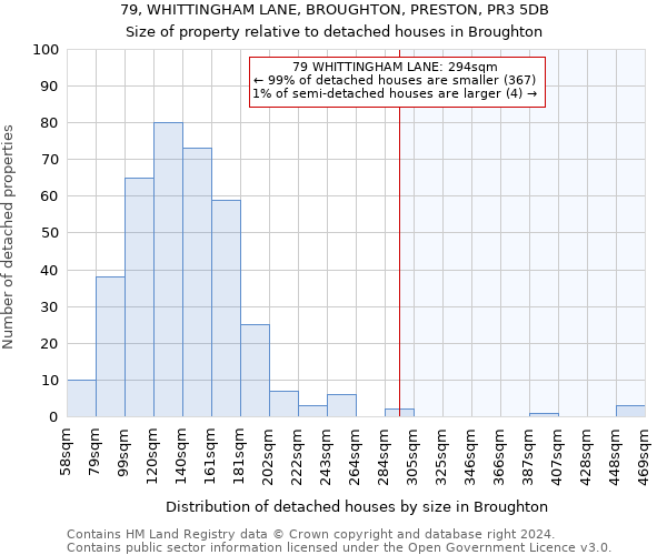 79, WHITTINGHAM LANE, BROUGHTON, PRESTON, PR3 5DB: Size of property relative to detached houses in Broughton