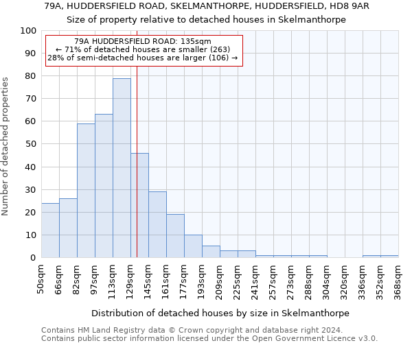 79A, HUDDERSFIELD ROAD, SKELMANTHORPE, HUDDERSFIELD, HD8 9AR: Size of property relative to detached houses in Skelmanthorpe
