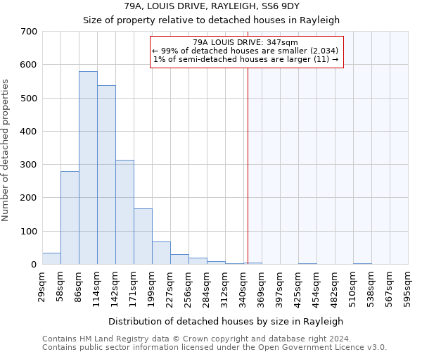 79A, LOUIS DRIVE, RAYLEIGH, SS6 9DY: Size of property relative to detached houses in Rayleigh