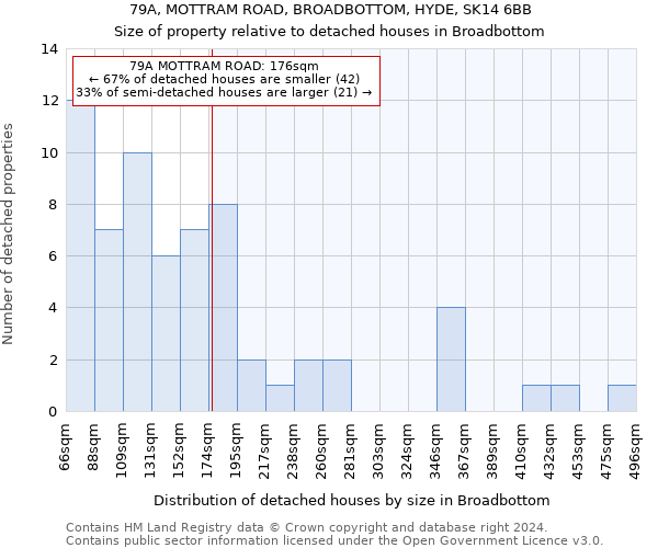 79A, MOTTRAM ROAD, BROADBOTTOM, HYDE, SK14 6BB: Size of property relative to detached houses in Broadbottom