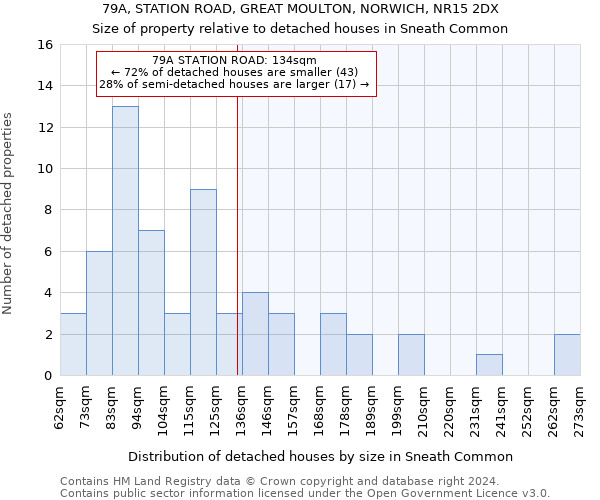 79A, STATION ROAD, GREAT MOULTON, NORWICH, NR15 2DX: Size of property relative to detached houses in Sneath Common