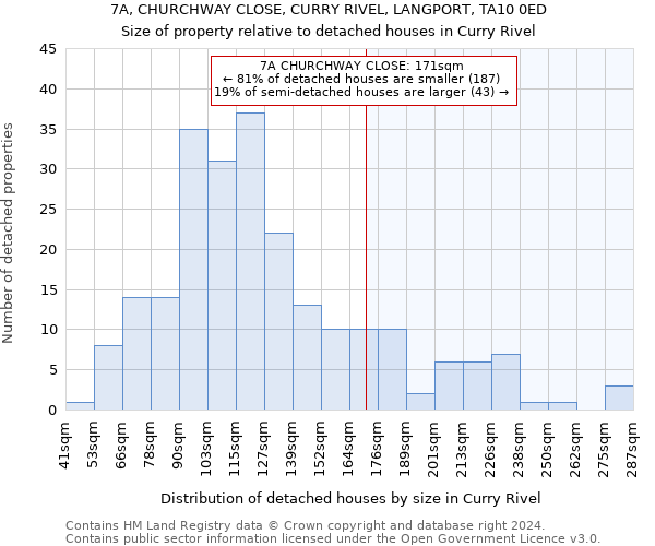 7A, CHURCHWAY CLOSE, CURRY RIVEL, LANGPORT, TA10 0ED: Size of property relative to detached houses in Curry Rivel