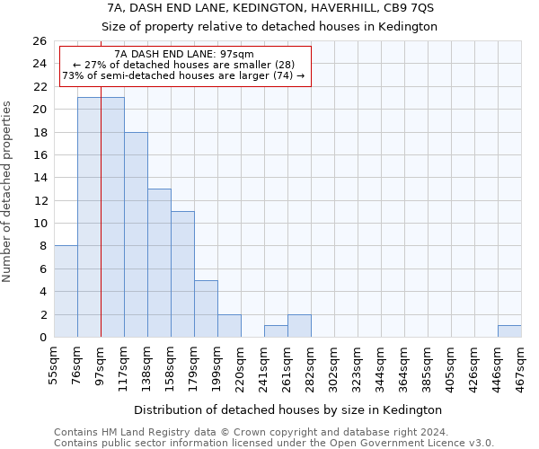 7A, DASH END LANE, KEDINGTON, HAVERHILL, CB9 7QS: Size of property relative to detached houses in Kedington