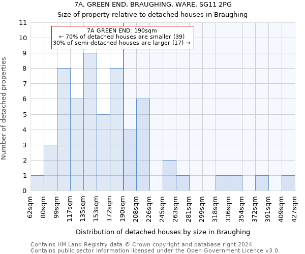 7A, GREEN END, BRAUGHING, WARE, SG11 2PG: Size of property relative to detached houses in Braughing