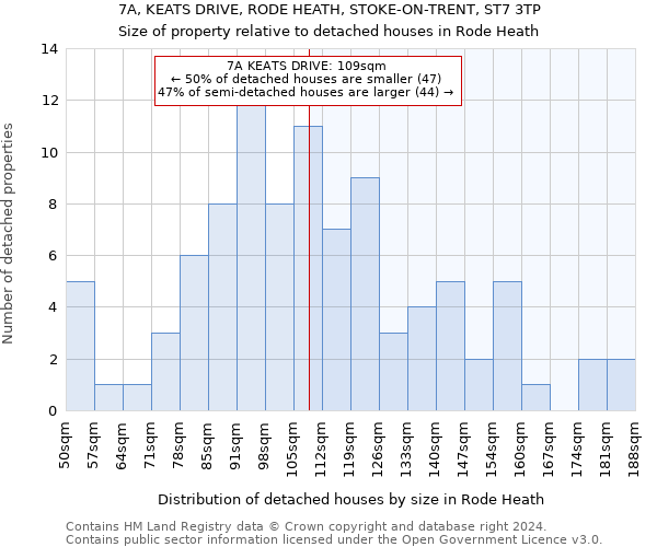 7A, KEATS DRIVE, RODE HEATH, STOKE-ON-TRENT, ST7 3TP: Size of property relative to detached houses in Rode Heath