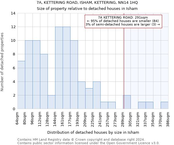 7A, KETTERING ROAD, ISHAM, KETTERING, NN14 1HQ: Size of property relative to detached houses in Isham