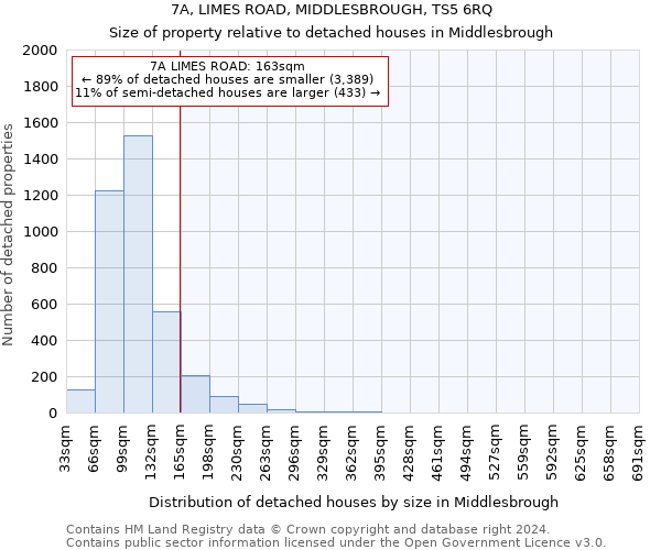 7A, LIMES ROAD, MIDDLESBROUGH, TS5 6RQ: Size of property relative to detached houses in Middlesbrough