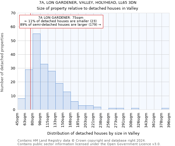 7A, LON GARDENER, VALLEY, HOLYHEAD, LL65 3DN: Size of property relative to detached houses in Valley