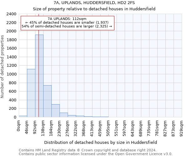7A, UPLANDS, HUDDERSFIELD, HD2 2FS: Size of property relative to detached houses in Huddersfield