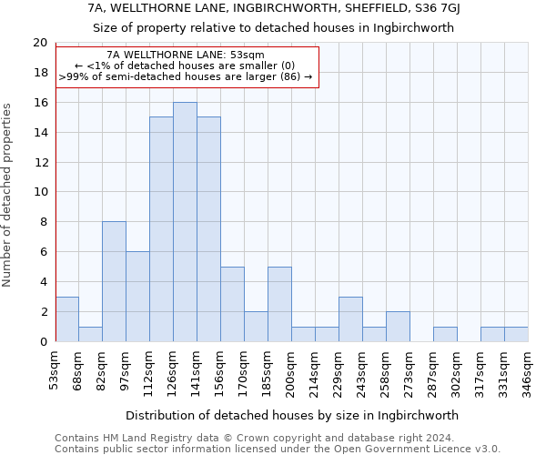 7A, WELLTHORNE LANE, INGBIRCHWORTH, SHEFFIELD, S36 7GJ: Size of property relative to detached houses in Ingbirchworth