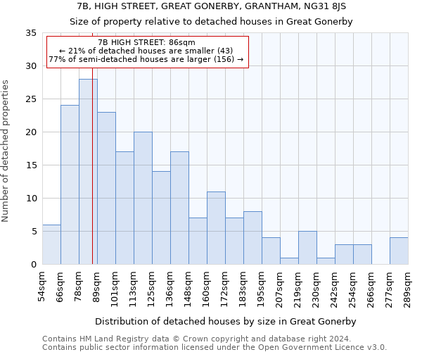 7B, HIGH STREET, GREAT GONERBY, GRANTHAM, NG31 8JS: Size of property relative to detached houses in Great Gonerby