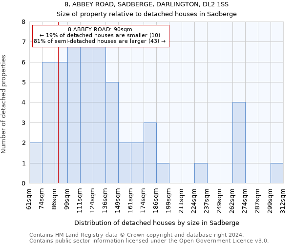8, ABBEY ROAD, SADBERGE, DARLINGTON, DL2 1SS: Size of property relative to detached houses in Sadberge