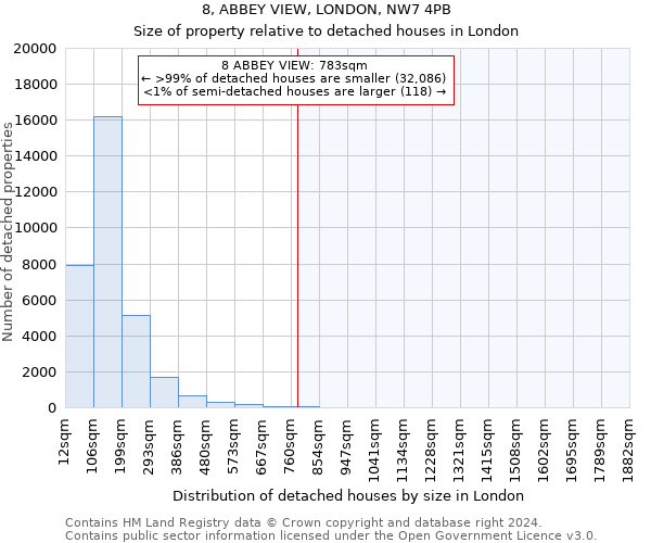 8, ABBEY VIEW, LONDON, NW7 4PB: Size of property relative to detached houses in London
