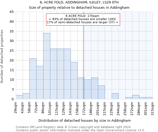 8, ACRE FOLD, ADDINGHAM, ILKLEY, LS29 0TH: Size of property relative to detached houses in Addingham