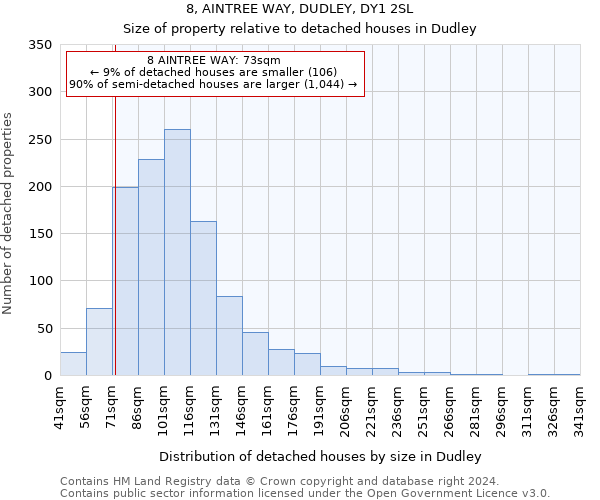 8, AINTREE WAY, DUDLEY, DY1 2SL: Size of property relative to detached houses in Dudley