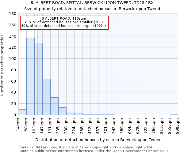 8, ALBERT ROAD, SPITTAL, BERWICK-UPON-TWEED, TD15 1RX: Size of property relative to detached houses in Berwick-upon-Tweed