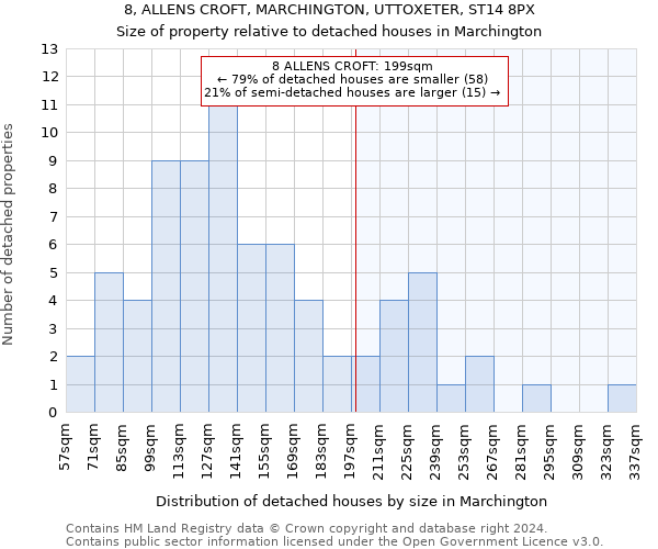 8, ALLENS CROFT, MARCHINGTON, UTTOXETER, ST14 8PX: Size of property relative to detached houses in Marchington