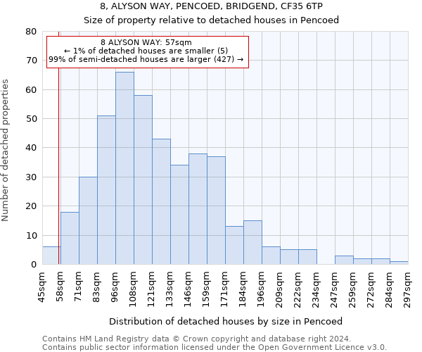 8, ALYSON WAY, PENCOED, BRIDGEND, CF35 6TP: Size of property relative to detached houses in Pencoed