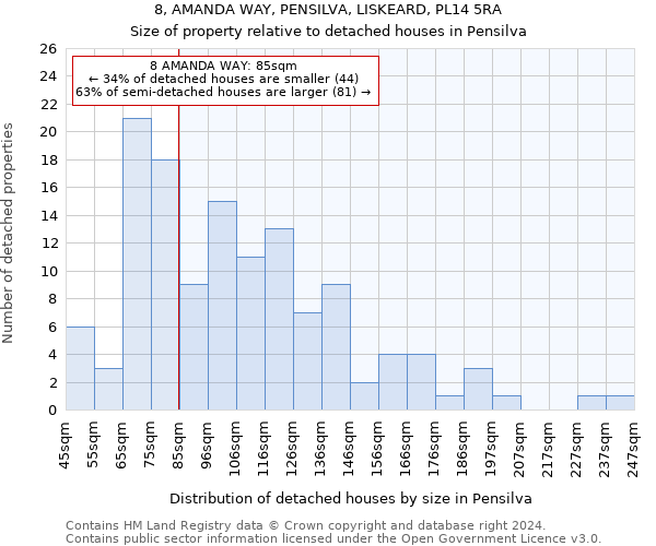8, AMANDA WAY, PENSILVA, LISKEARD, PL14 5RA: Size of property relative to detached houses in Pensilva