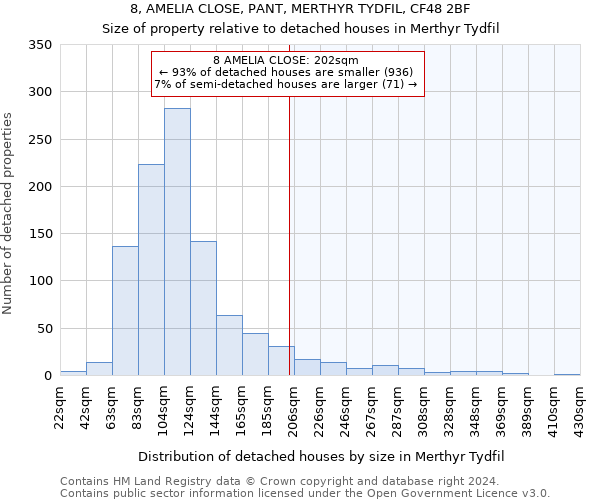 8, AMELIA CLOSE, PANT, MERTHYR TYDFIL, CF48 2BF: Size of property relative to detached houses in Merthyr Tydfil