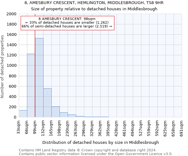 8, AMESBURY CRESCENT, HEMLINGTON, MIDDLESBROUGH, TS8 9HR: Size of property relative to detached houses in Middlesbrough