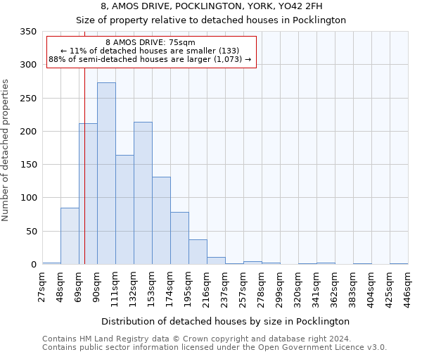 8, AMOS DRIVE, POCKLINGTON, YORK, YO42 2FH: Size of property relative to detached houses in Pocklington