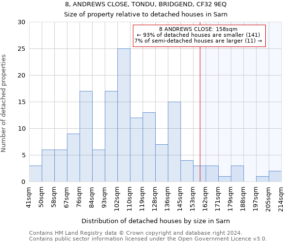 8, ANDREWS CLOSE, TONDU, BRIDGEND, CF32 9EQ: Size of property relative to detached houses in Sarn
