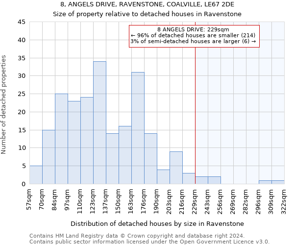 8, ANGELS DRIVE, RAVENSTONE, COALVILLE, LE67 2DE: Size of property relative to detached houses in Ravenstone