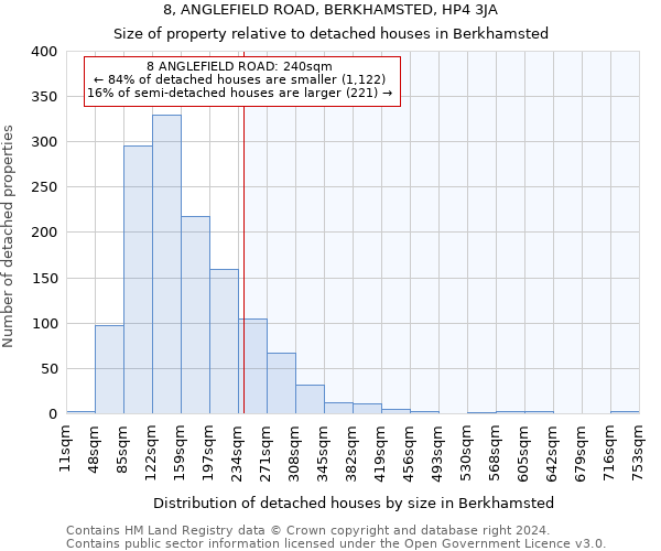 8, ANGLEFIELD ROAD, BERKHAMSTED, HP4 3JA: Size of property relative to detached houses in Berkhamsted