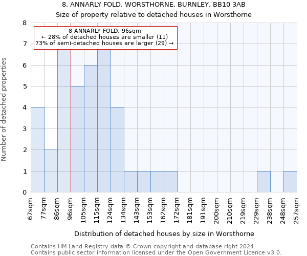 8, ANNARLY FOLD, WORSTHORNE, BURNLEY, BB10 3AB: Size of property relative to detached houses in Worsthorne