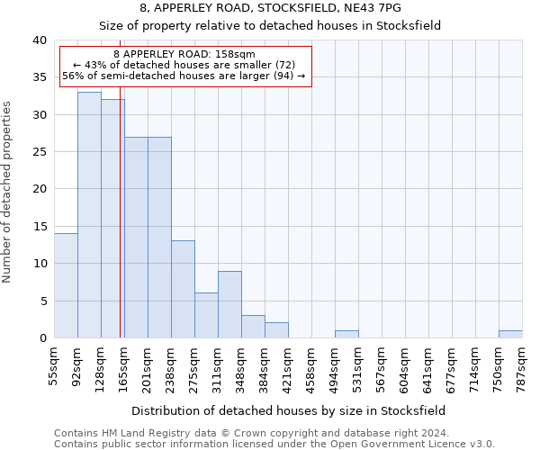 8, APPERLEY ROAD, STOCKSFIELD, NE43 7PG: Size of property relative to detached houses in Stocksfield